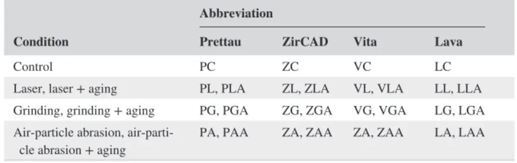 TABLE 1  Surface treatments and  group abbreviations