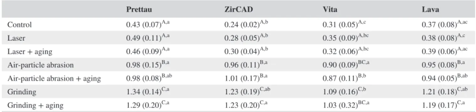 Table 2 lists the mean Ra values and standard deviations of  the subgroups and the statistical differences found