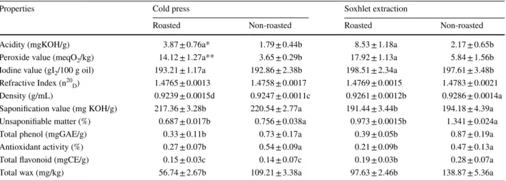 Table 1    Physico-chemical properties of roasted and non-roasten chia seed oils extracted by two different extraction methods