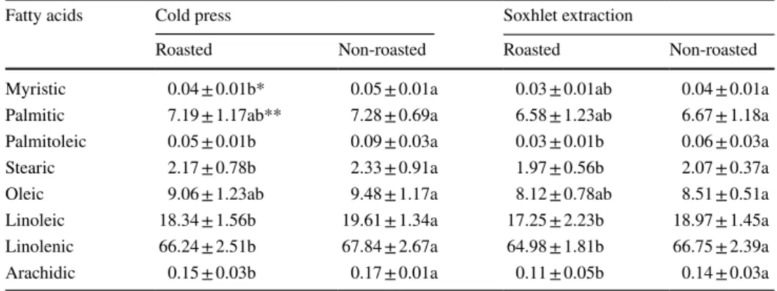 Table  3 shows the effect of extraction methods (Sox- (Sox-hlet and cold press) on tocopherols and tocotrienol  con-tents of roasted and non-roasted chia seed oils