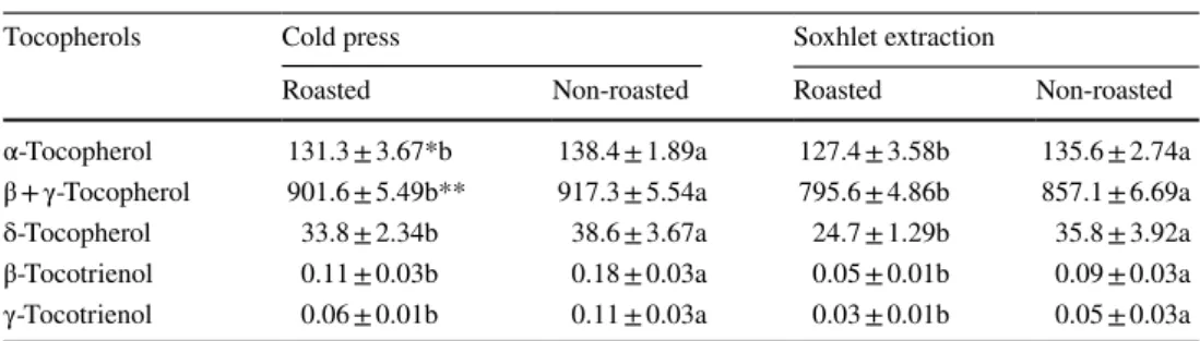 Table 3    Tocopherol contents  of roasted and non-roasted  chia seed oils extracted by two  different extraction methods  (mg/kg)