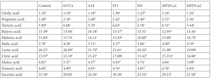 Table 3. The effects of rhizobacteria treatment on the organic acid content (ng µL –1 ) of the leaves.