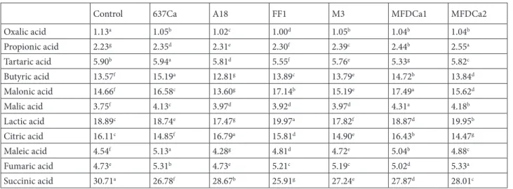 Table 5. The effects of rhizobacteria treatment on the amino acid content (nmol µL –1 ) of the leaves.