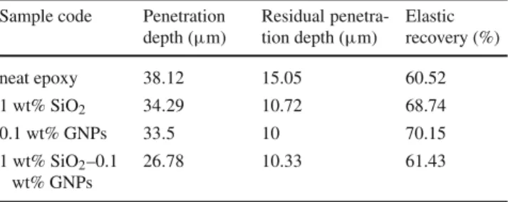 Table 2 Scratch test results (at an applied load of 5 N) Sample code Penetration