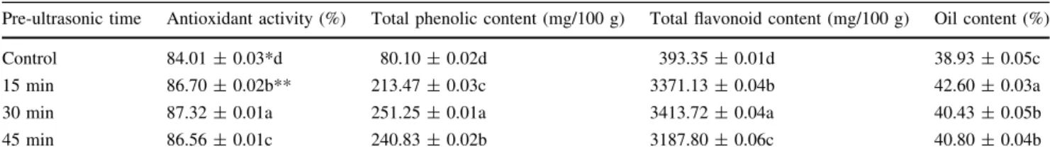 Table 1 Bioactive compounds and oil contents of untreated and pre-sonicated P. terebinthus