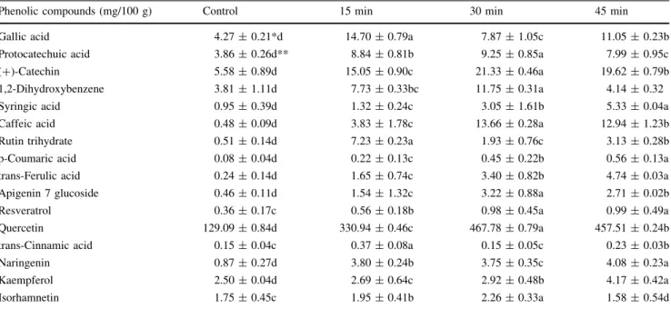 Table 2 Phenolic compounds of untreated and pre-sonicated P. terebinthus fruits