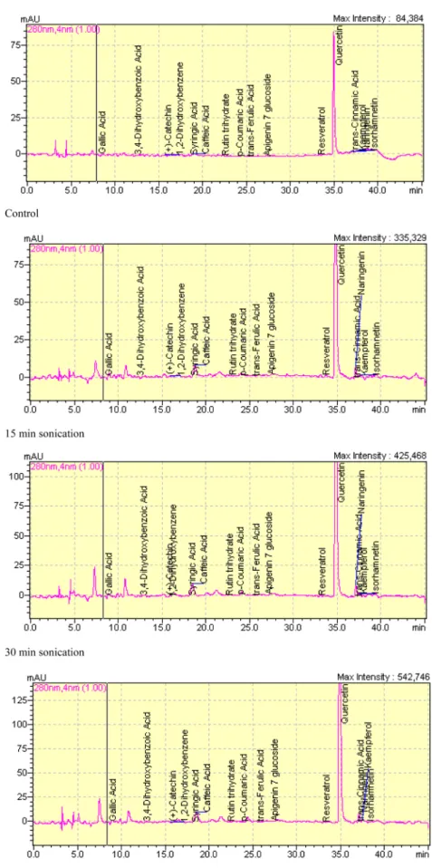 Fig. 1 Phenolic compounds chromatograms