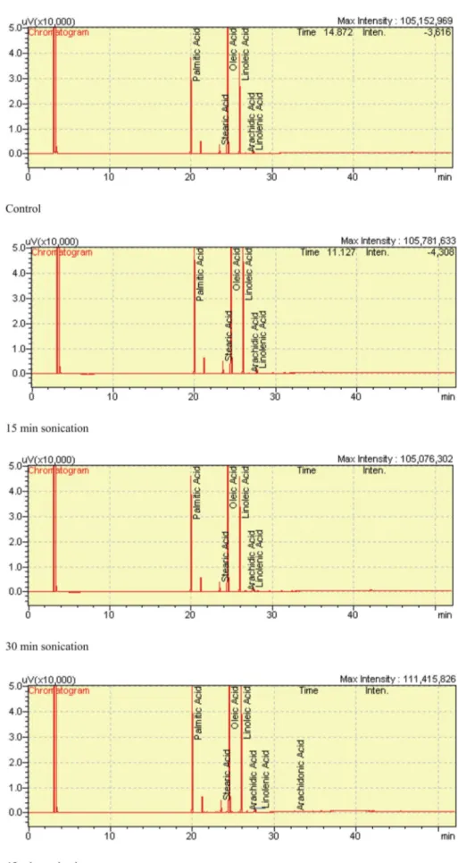 Fig. 2 Fatty acids chromatograms