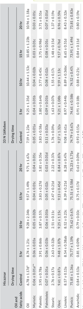 TABLE 4 Oil contents and fatty acid composition of “Hicaznar” and “33 N 16Keben” arils (%) Oil and  fatty acids
