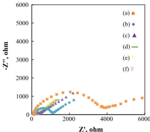 Figure 5 The Nyquist curves of (a) RUT/GCE, (b) TiO 2 /GCE, (c) GR/GCE, (d) c-MWCNT/GCE, (e) TiO 2 –c-MWCNT–GR/