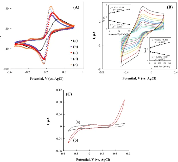 Figure 4 A Cyclic voltammograms of (a) bare GCE, (b) GR/