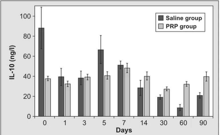 Fig. 5. Changes in PG-E 2  (pg/ml) levels in saline-injected group  and PRP treatment group (mean ± SE)