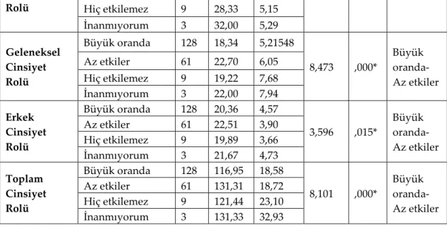 Tablo  5  incelendiğinde,  erkeklerin  toplumsal  cinsiyet  rollerine  ilişkin  tutumları  ile  dinin  (İslam)  duygu  ve  düşüncelerini  etkilemesi  arasındaki  farklılıklar  gözlenmektedir