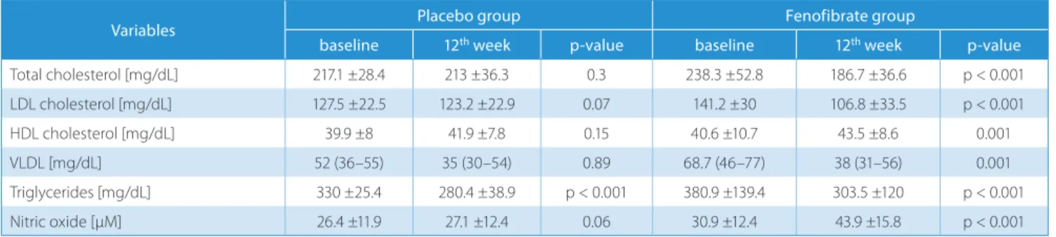 Table 2. Biochemical variables at baseline and 12 weeks for placebo and fenofibrate groups