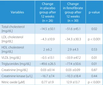 Table 3. Comparison of the magnitude of the changes from baseline  to 12 th  week follow-up evaluation in placebo and fenofibrate groups