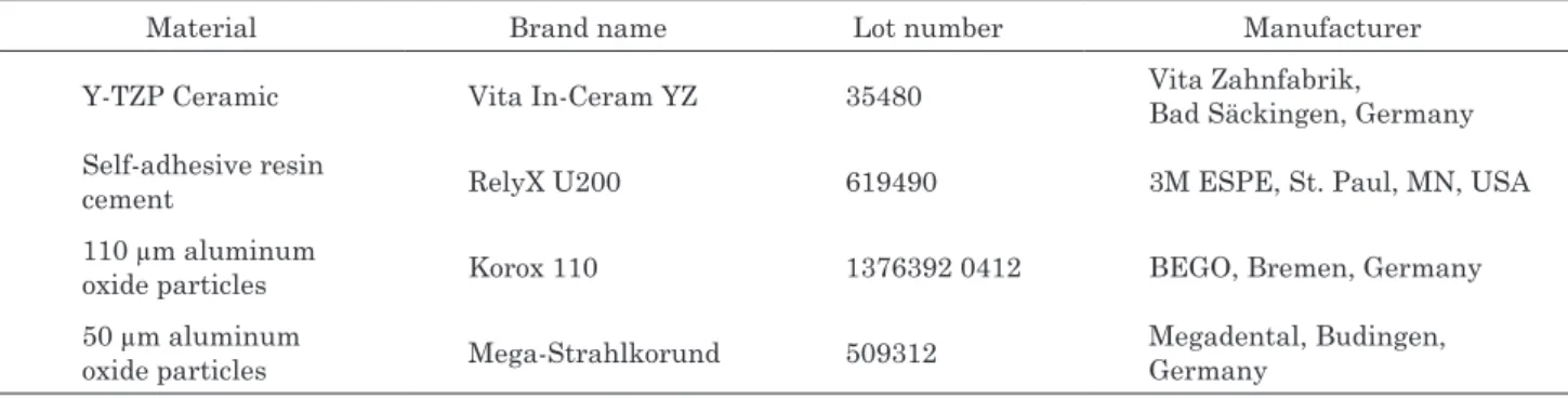 Table 1  Brand names, lot numbers, and manufacturers of the Y-TZP ceramic, resin cement, and aluminum oxide particles