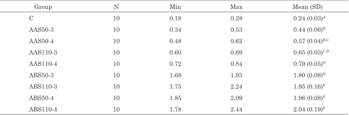 Table 2  The mean and standard deviations (SD) of surface roughness values (µm) for the experimental groups