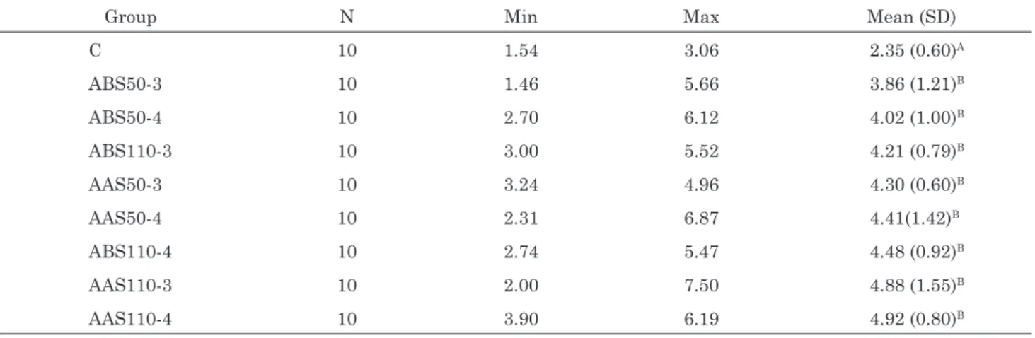 Table 4  The mean and standard deviations (SD) of shear bond strength values (MPa) for the experimental groups