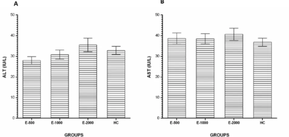 Figure 5 - ALT (A) and AST (B) levels in the blood samples. E-500, E-1000 and E-2000 groups were compared  with the HC group.