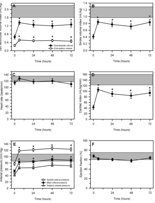 Fig. 3. Changes in echocardiographically de- de-termined left ventricular end-diastolic index and end-systolic volume index (panel A), stroke volume index (panel B), heart rate (panel C), cardiac index (panel D), systolic, mean, and diastolic arterial pres