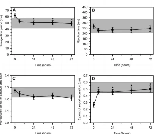 Fig. 4. Changes in echocardiographically de- de-termined indices of left ventricular systolic  perfor-mance, including pre-ejection period (panel A), ejection time (panel B), pre-ejection period to  ejec-tion time ratio (panel C), and distance at the E poi