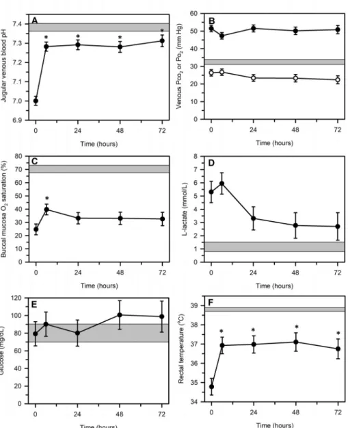 Fig. 5). Acidemia was primarily due to a strong ion acidosis, based on similar jugular venous values for Pco 2 as well as albumin and total protein concentrations, markedly decreased base excess value, and  in-creased L-lactate, urea nitrogen, and creatini
