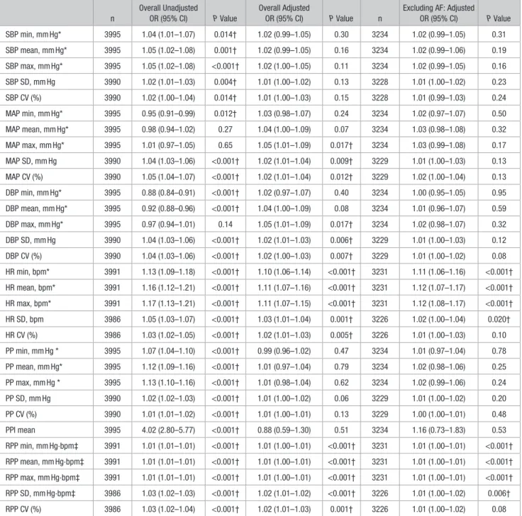 Table 1.  Baseline Hemodynamics Versus mRS at Day 90, Overall and Excluding Those With AF n