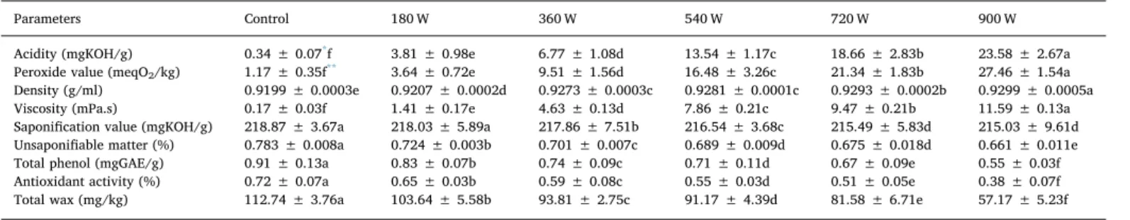 Table 2 present the correlations among physico-chemical properties of chia seed oil under di ﬀerent microwave heat treatments