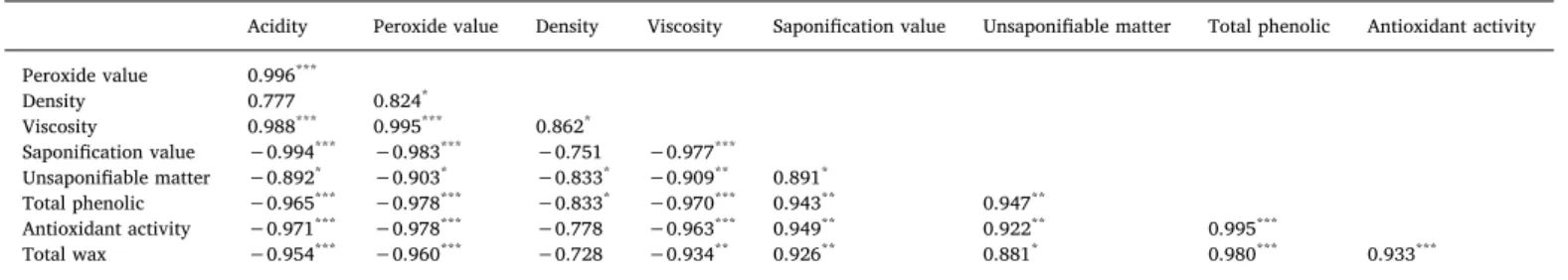 Table 3 shows fatty acid composition and tocopherol contents of oils extracted from chia seeds heated by microwave at di ﬀerent power.