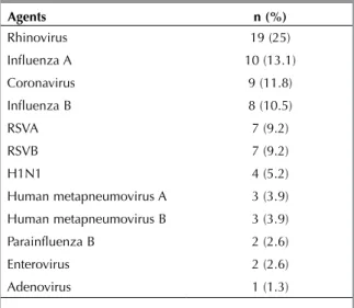 Table 2. Number and percentage of the causative agents  isolated from the virus-positive group
