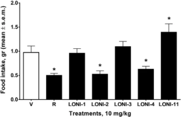 Figure 3. Activities of rimonabant, LONI1-4, LONI11 and vehicle (V, 1:1:18 mix of DMSO: Tween 80: