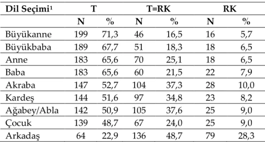 Tablo 7: Kişilere Göre Dil Seçimlerine İlişkin Dağılım 