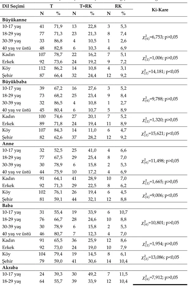 Tablo 8: Kişilere İlişkin Dil Seçimlerinin Değişkenlere Göre Dağılımı 