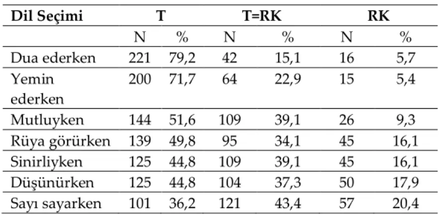 Tablo  13’te  katılımcıların  işleve  göre  dil  seçimlerine  ilişkin  betimsel  istatistik  bilgilerine  yer  verilmiştir