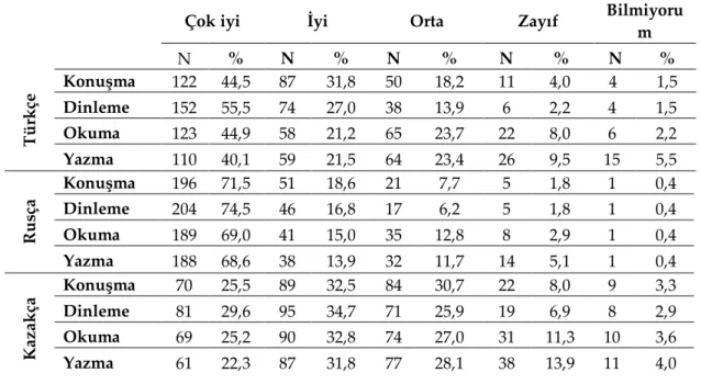 Tablo 2: Katılımcıların Türkçe, Rusça ve Kazakçaya Ait Yeterlikleri 