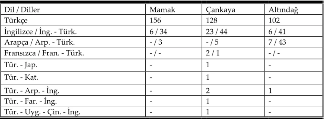 Tablo 2. İşaretleri oluşturan diller 