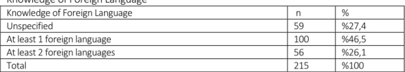 Table  11:  The  Distribution  of  Mid‐level  Manager  Job  Advertisements  According  to  Knowledge of Foreign Language  Knowledge of Foreign Language  n % Unspecified  59 %27,4  At least 1 foreign language  100 %46,5  At least 2 foreign languages  56 %26