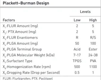 Table 1. The Factors and Their Levels Used in  Plackett–Burman Design 