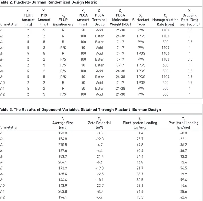 Table 3. The Results of Dependent Variables Obtained Through Plackett–Burman Design