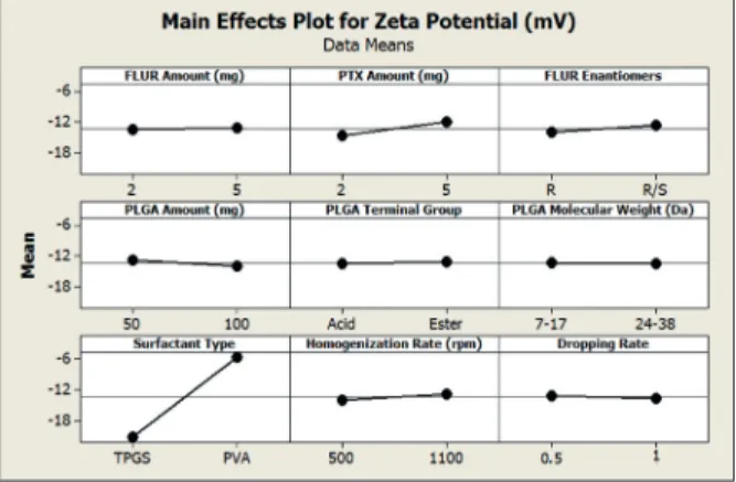 Figure 1. a-d. The Pareto charts showing statistically significant  formulation and process variables influencing average particle  size (a), zeta potential (b), flurbiprofen loading (c) and paclitaxel  loading (d).