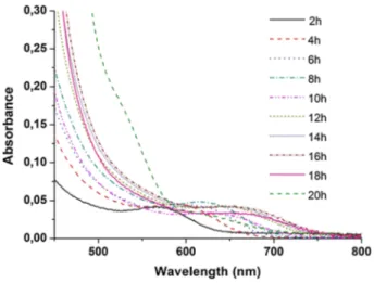 Figure  2 shows the absorption spectra of MPA-coated CdTeS nanocrystals taken  from reaction media at different reflux times