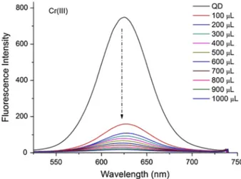 Fig. 4   Influence of Cr(III) ions on the fluorescence intensity of CdTeS nanocrystals