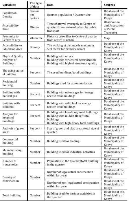 Table 2. The factors affecting value of urban sprawl 