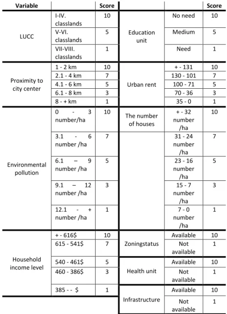 Table 3. The scoring variables affecting value for nominal value map 