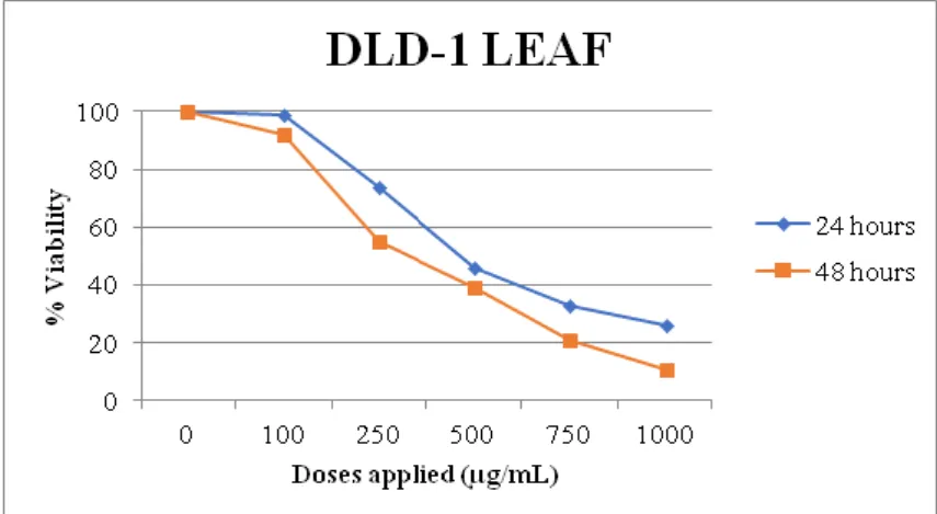 Figure 4. 24- and 48-h effects of the extract obtained from the leaf on DLD-1 cell line 