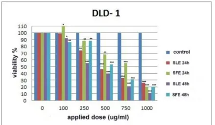Figure 7. 24- and 48-h effects of the obtained extracts on DLD-1 cell line 