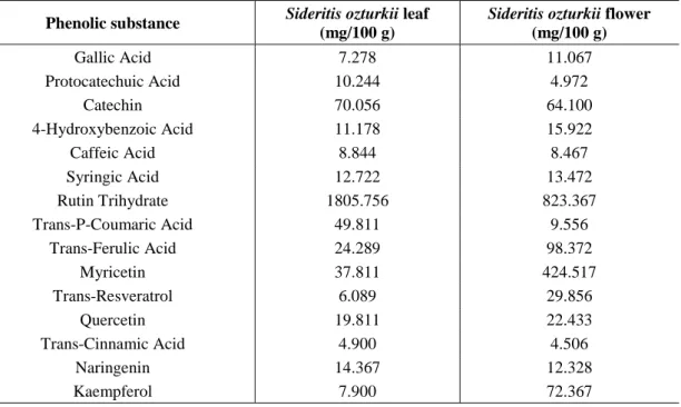 Table  1.  Phenolic  substances  present  in  the  extracts  obtained  from  Sideritis  ozturkii  and  their respective quantities 