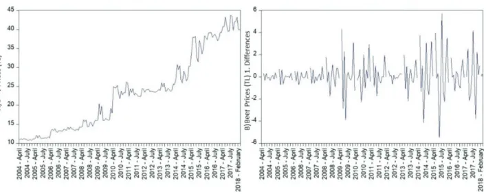 Figure 2. Checking the stationarity of the CPI (A) between January 2005 and February 2018 using the ADF test (B)