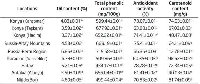 Table  3  shows  micro-  and  macro-elements  of  pollens.  Pollen  grains  are  a  significant  source  of  potassium  (K),  phosphorus  (P),  calcium  (Ca),  sulfur (S), magnesium (Mg)