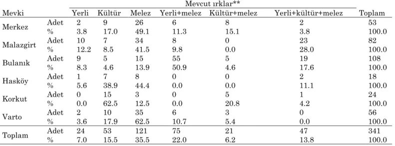 Çizelge 1. Mevcut ırkların mevkiye göre dağılımı 